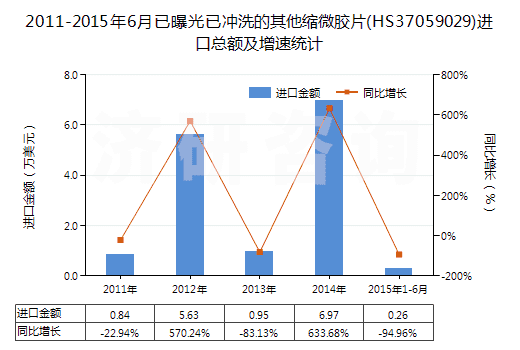 2011-2015年6月已曝光已沖洗的其他縮微膠片(HS37059029)進(jìn)口總額及增速統(tǒng)計(jì)